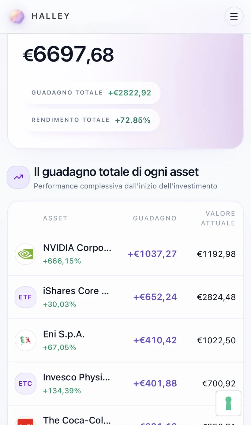 Guadagno totale di ogni asset
