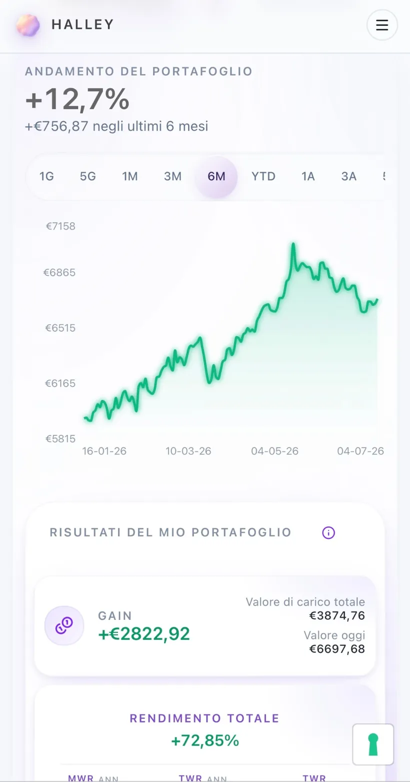 Andamento del portafoglio Halley
