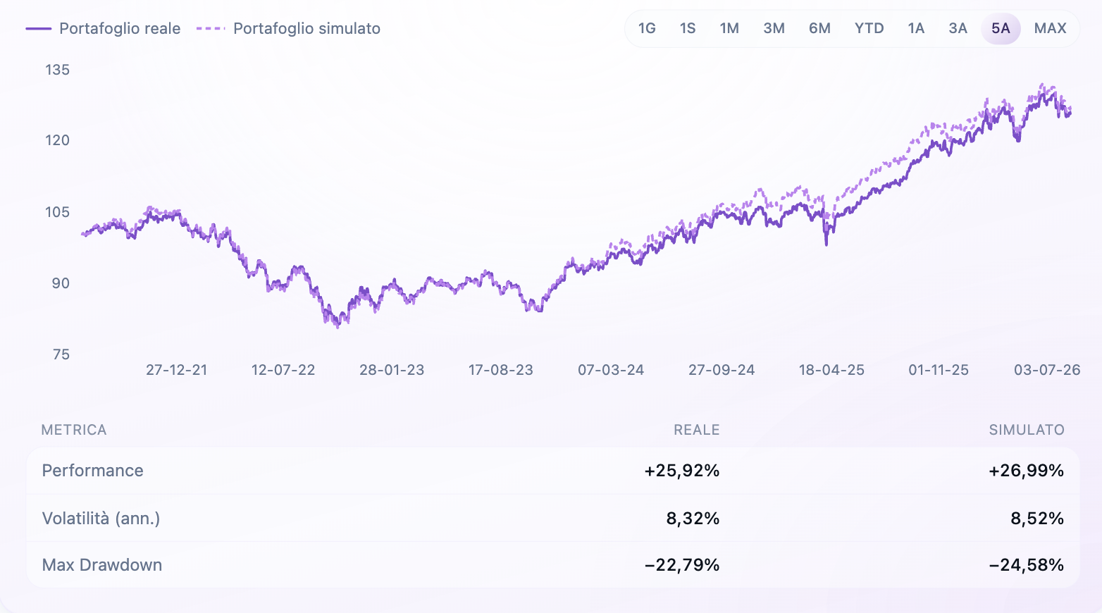 La funzione “what-if” di Halley permette di modificare i pesi del portafoglio e confrontare il modello originale con varianti che includono Bitcoin o differenti livelli di esposizione alle asset class.